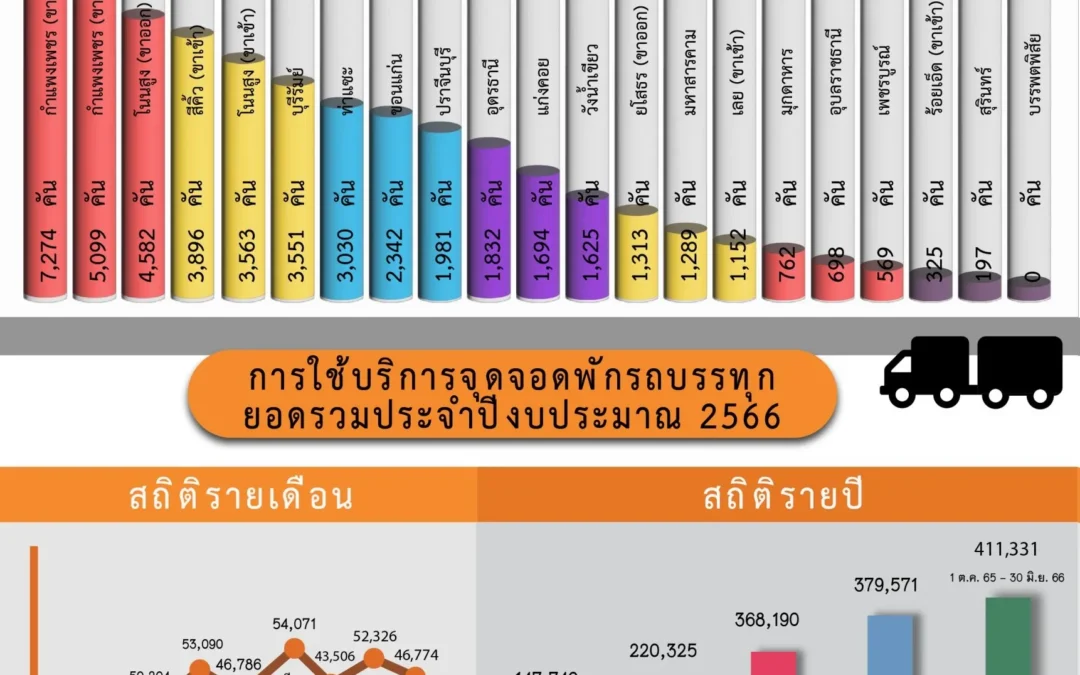 บริการจุดจอดพักรถบรรทุกประจำเดือนมิถุนายน วันที่ 1 – 30 มิถุนายน 2566
