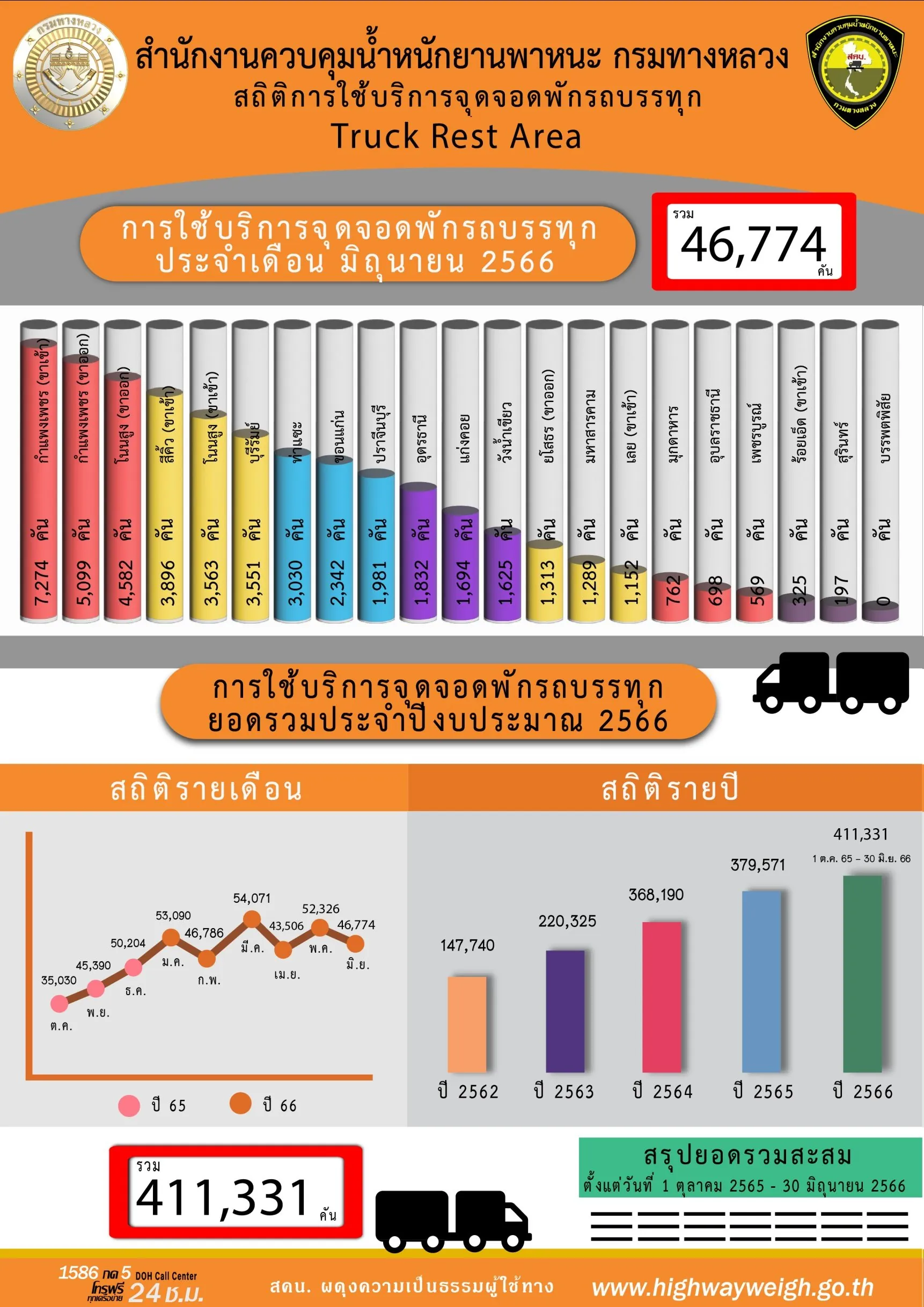บริการจุดจอดพักรถบรรทุกประจำเดือนมิถุนายน วันที่ 1 – 30 มิถุนายน 2566